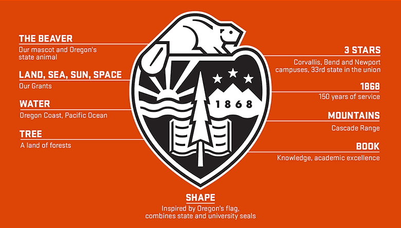俄勒岡州立大學(xué)(OSU)新logo設(shè)計(jì)理念.png 俄勒岡州立大學(xué)(OSU)新logo設(shè)計(jì)理念.png